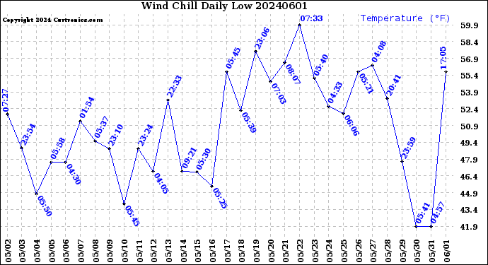 Milwaukee Weather Wind Chill<br>Daily Low