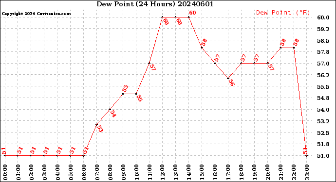 Milwaukee Weather Dew Point<br>(24 Hours)