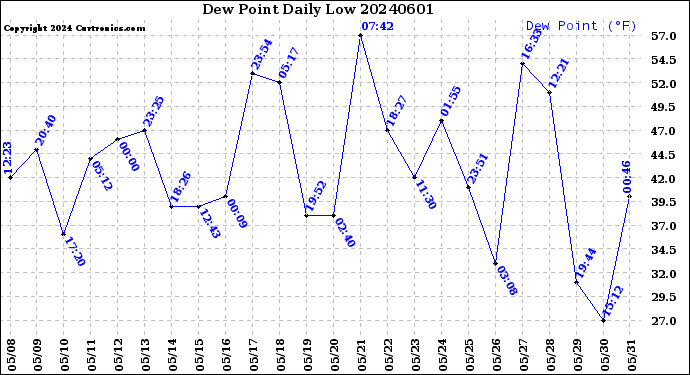 Milwaukee Weather Dew Point<br>Daily Low