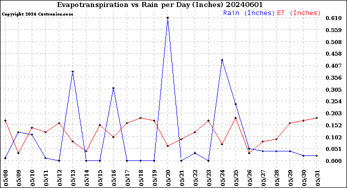 Milwaukee Weather Evapotranspiration<br>vs Rain per Day<br>(Inches)