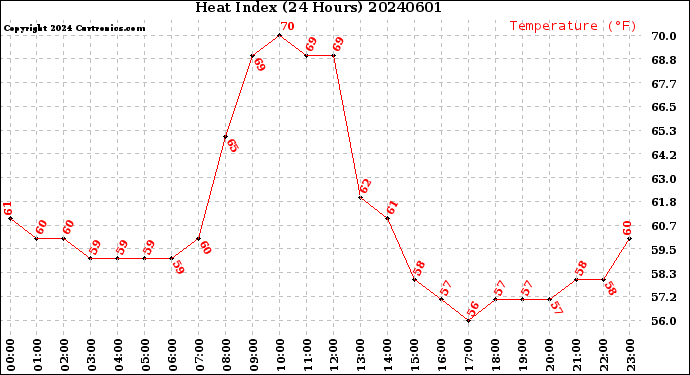 Milwaukee Weather Heat Index<br>(24 Hours)