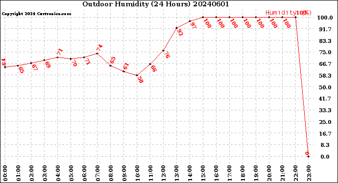 Milwaukee Weather Outdoor Humidity<br>(24 Hours)