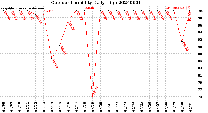 Milwaukee Weather Outdoor Humidity<br>Daily High