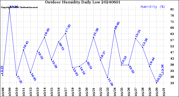 Milwaukee Weather Outdoor Humidity<br>Daily Low