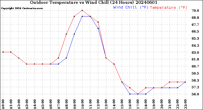 Milwaukee Weather Outdoor Temperature<br>vs Wind Chill<br>(24 Hours)