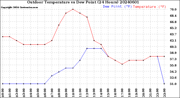 Milwaukee Weather Outdoor Temperature<br>vs Dew Point<br>(24 Hours)