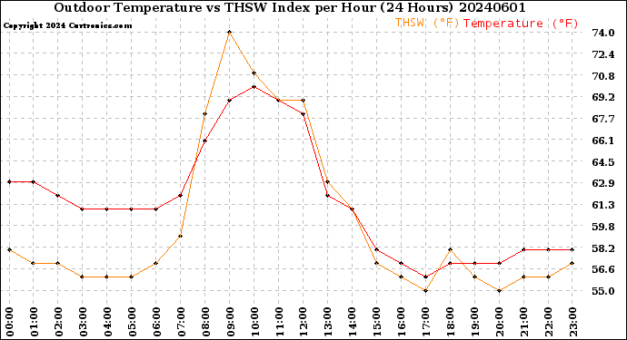 Milwaukee Weather Outdoor Temperature<br>vs THSW Index<br>per Hour<br>(24 Hours)