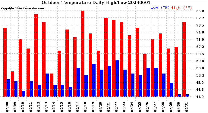 Milwaukee Weather Outdoor Temperature<br>Daily High/Low