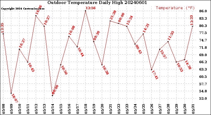 Milwaukee Weather Outdoor Temperature<br>Daily High