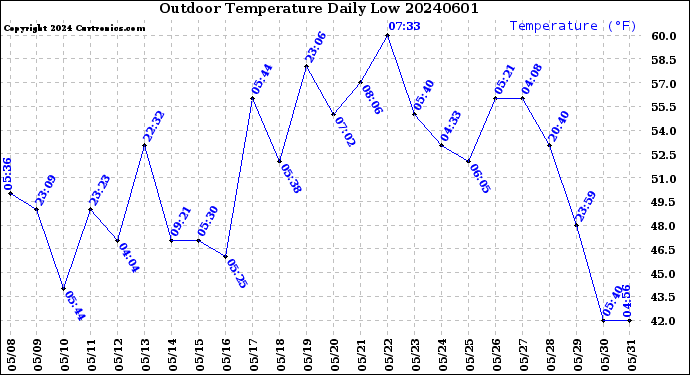 Milwaukee Weather Outdoor Temperature<br>Daily Low