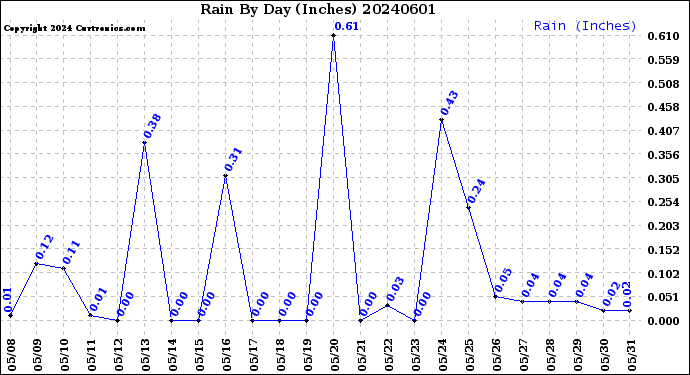 Milwaukee Weather Rain<br>By Day<br>(Inches)