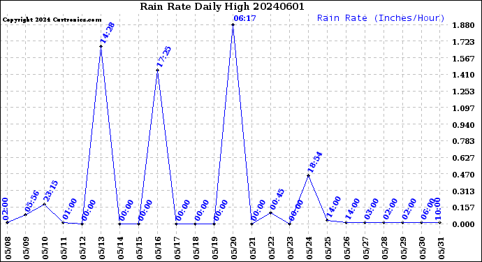 Milwaukee Weather Rain Rate<br>Daily High