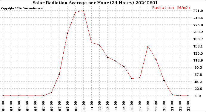 Milwaukee Weather Solar Radiation Average<br>per Hour<br>(24 Hours)