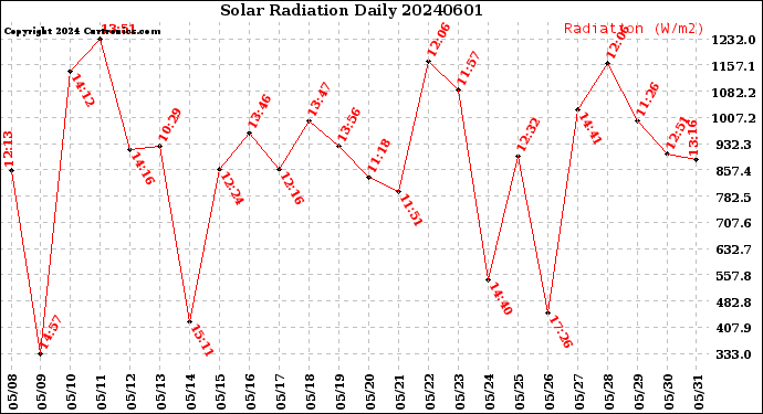 Milwaukee Weather Solar Radiation<br>Daily