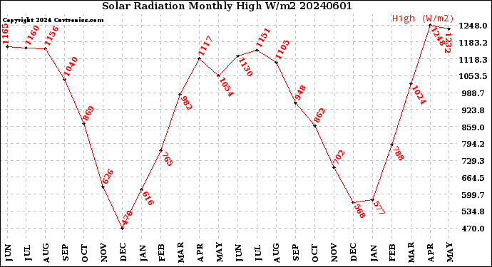 Milwaukee Weather Solar Radiation<br>Monthly High W/m2