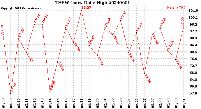 Milwaukee Weather THSW Index<br>Daily High