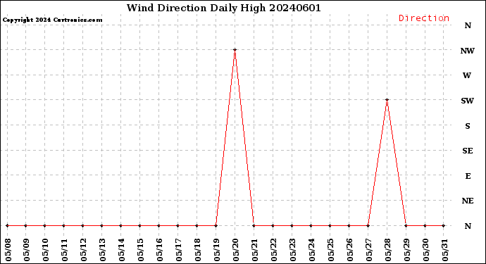 Milwaukee Weather Wind Direction<br>Daily High