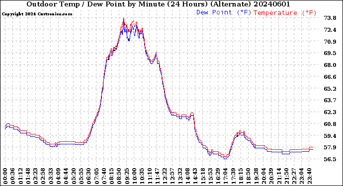 Milwaukee Weather Outdoor Temp / Dew Point<br>by Minute<br>(24 Hours) (Alternate)
