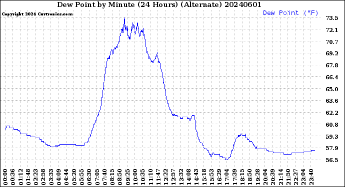 Milwaukee Weather Dew Point<br>by Minute<br>(24 Hours) (Alternate)
