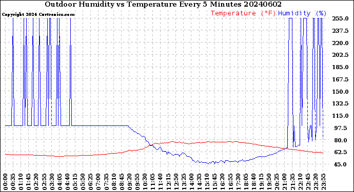 Milwaukee Weather Outdoor Humidity<br>vs Temperature<br>Every 5 Minutes