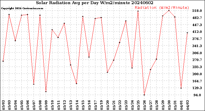 Milwaukee Weather Solar Radiation<br>Avg per Day W/m2/minute