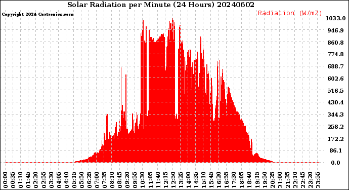 Milwaukee Weather Solar Radiation<br>per Minute<br>(24 Hours)