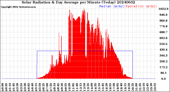 Milwaukee Weather Solar Radiation<br>& Day Average<br>per Minute<br>(Today)