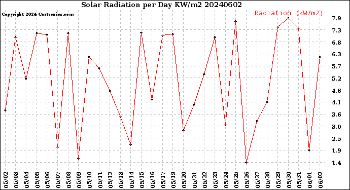 Milwaukee Weather Solar Radiation<br>per Day KW/m2