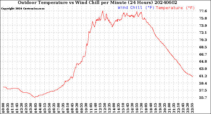 Milwaukee Weather Outdoor Temperature<br>vs Wind Chill<br>per Minute<br>(24 Hours)