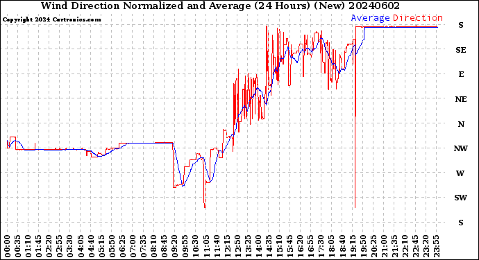 Milwaukee Weather Wind Direction<br>Normalized and Average<br>(24 Hours) (New)