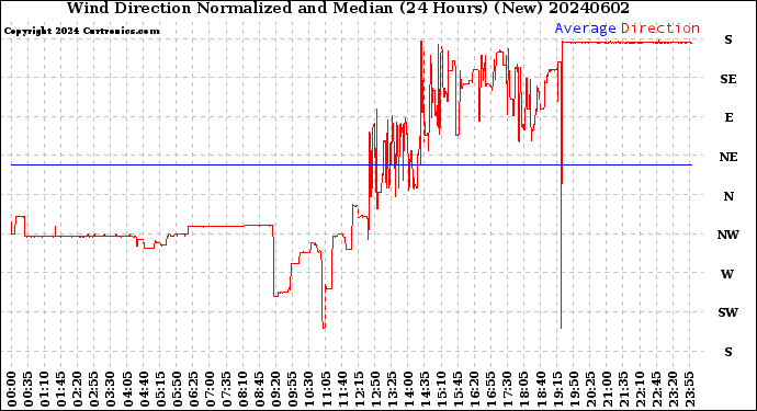 Milwaukee Weather Wind Direction<br>Normalized and Median<br>(24 Hours) (New)