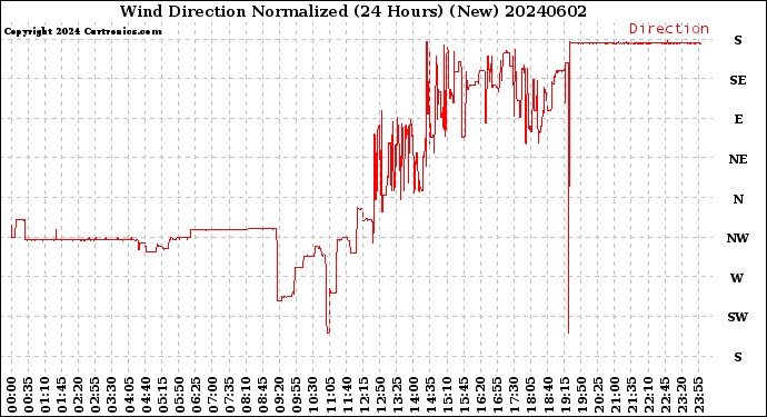 Milwaukee Weather Wind Direction<br>Normalized<br>(24 Hours) (New)