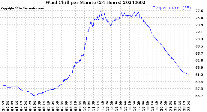 Milwaukee Weather Wind Chill<br>per Minute<br>(24 Hours)