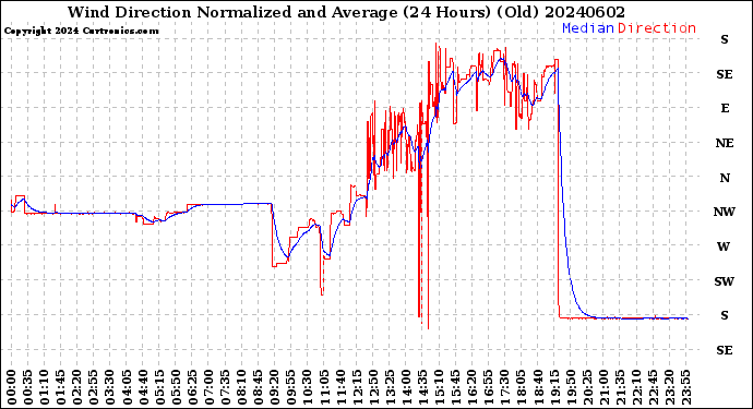 Milwaukee Weather Wind Direction<br>Normalized and Average<br>(24 Hours) (Old)