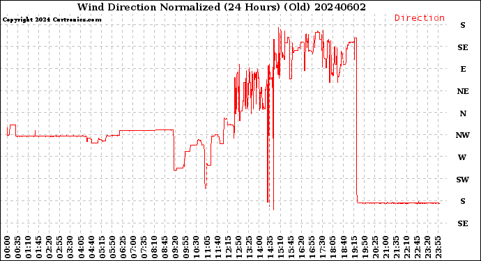 Milwaukee Weather Wind Direction<br>Normalized<br>(24 Hours) (Old)