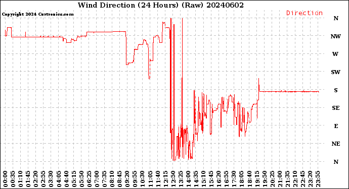 Milwaukee Weather Wind Direction<br>(24 Hours) (Raw)