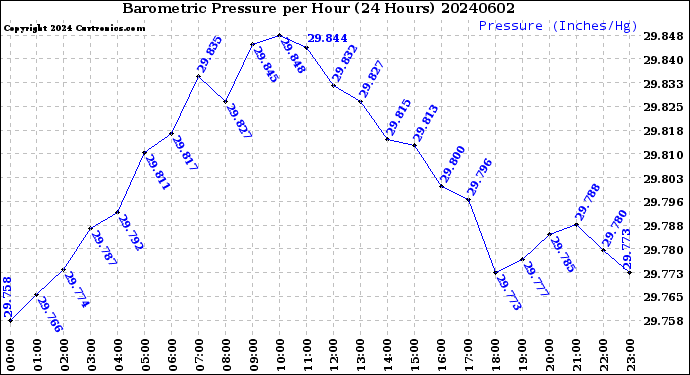 Milwaukee Weather Barometric Pressure<br>per Hour<br>(24 Hours)
