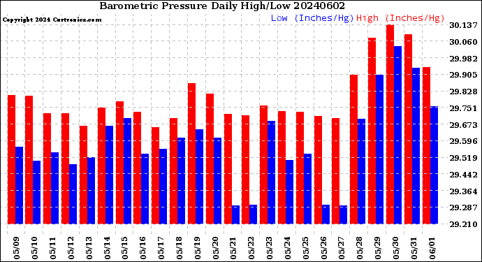 Milwaukee Weather Barometric Pressure<br>Daily High/Low