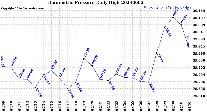 Milwaukee Weather Barometric Pressure<br>Daily High