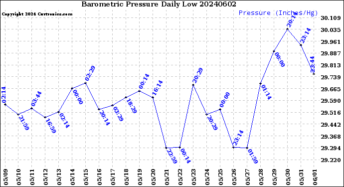 Milwaukee Weather Barometric Pressure<br>Daily Low