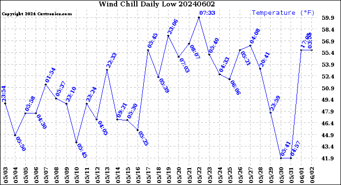 Milwaukee Weather Wind Chill<br>Daily Low
