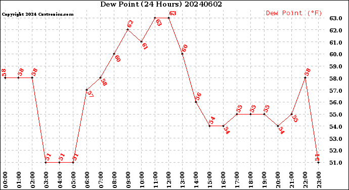 Milwaukee Weather Dew Point<br>(24 Hours)