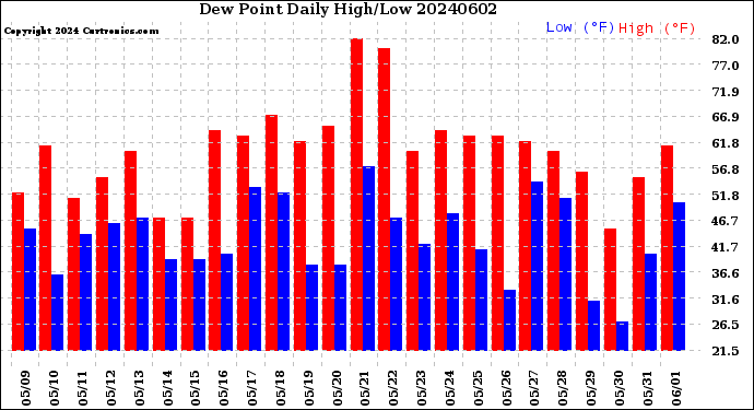 Milwaukee Weather Dew Point<br>Daily High/Low