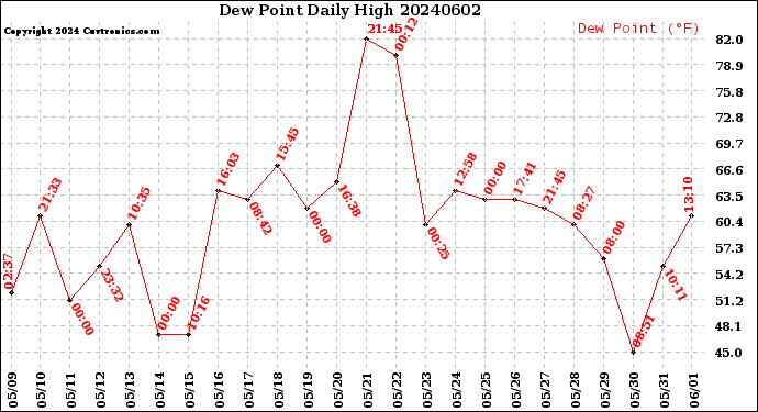 Milwaukee Weather Dew Point<br>Daily High