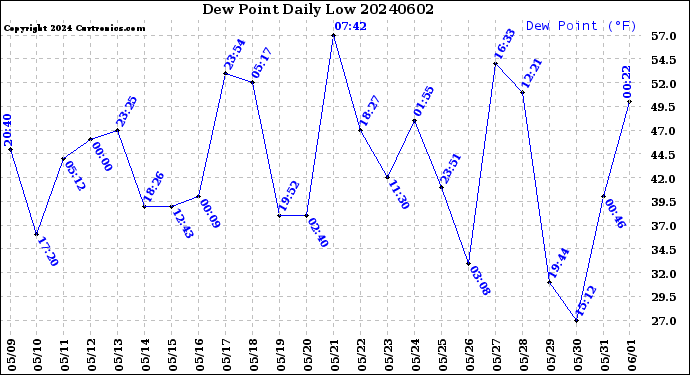 Milwaukee Weather Dew Point<br>Daily Low