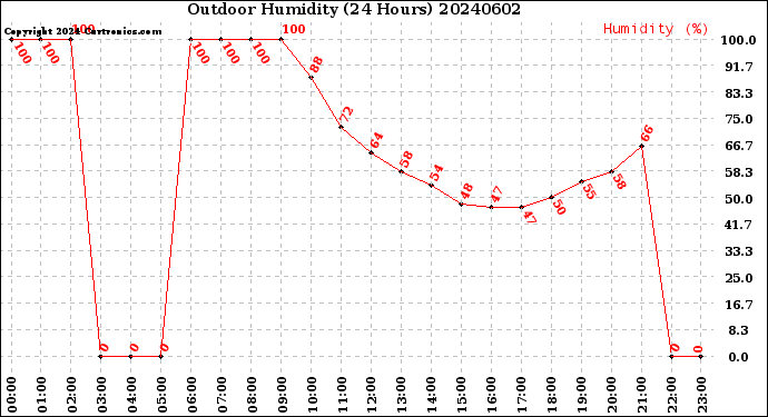 Milwaukee Weather Outdoor Humidity<br>(24 Hours)