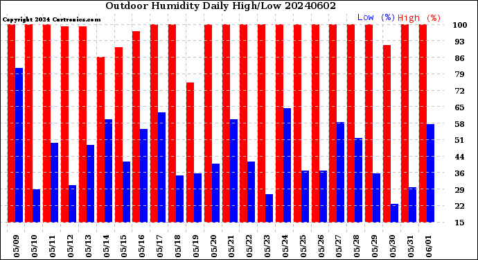 Milwaukee Weather Outdoor Humidity<br>Daily High/Low