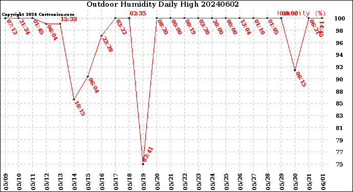 Milwaukee Weather Outdoor Humidity<br>Daily High