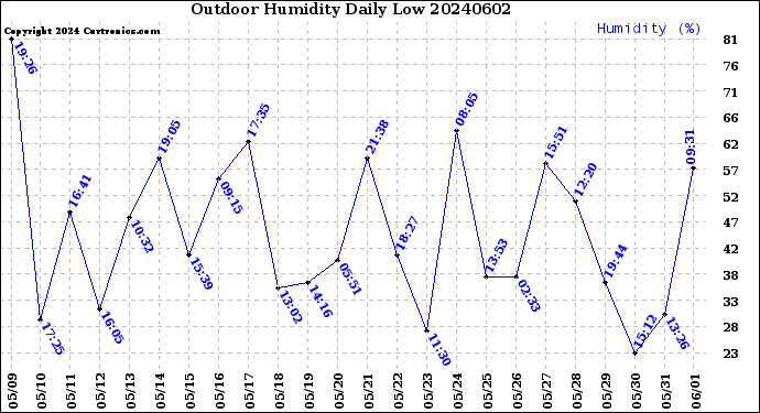 Milwaukee Weather Outdoor Humidity<br>Daily Low