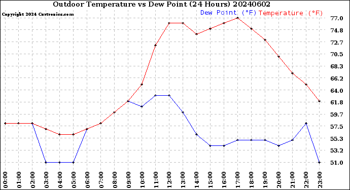 Milwaukee Weather Outdoor Temperature<br>vs Dew Point<br>(24 Hours)